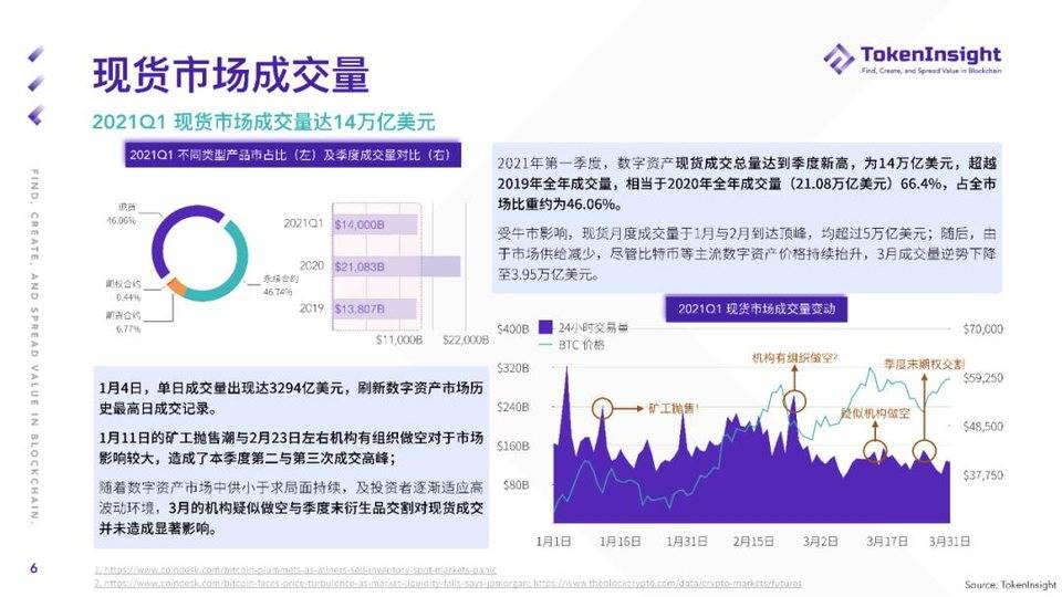 TI 研报 | 2021 Q1 现货市场研究报告