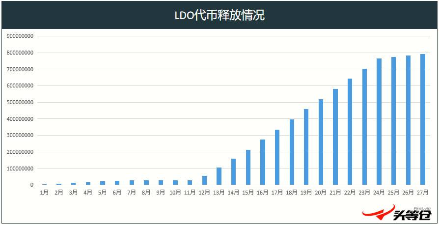 头等仓：详解以太坊 2.0 质押协议 Lido 业务机制、生态进展与经济模型