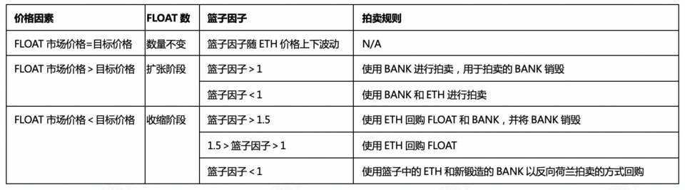 头等仓：简析新型无抵押稳定币 Float 运作机制与经济模型