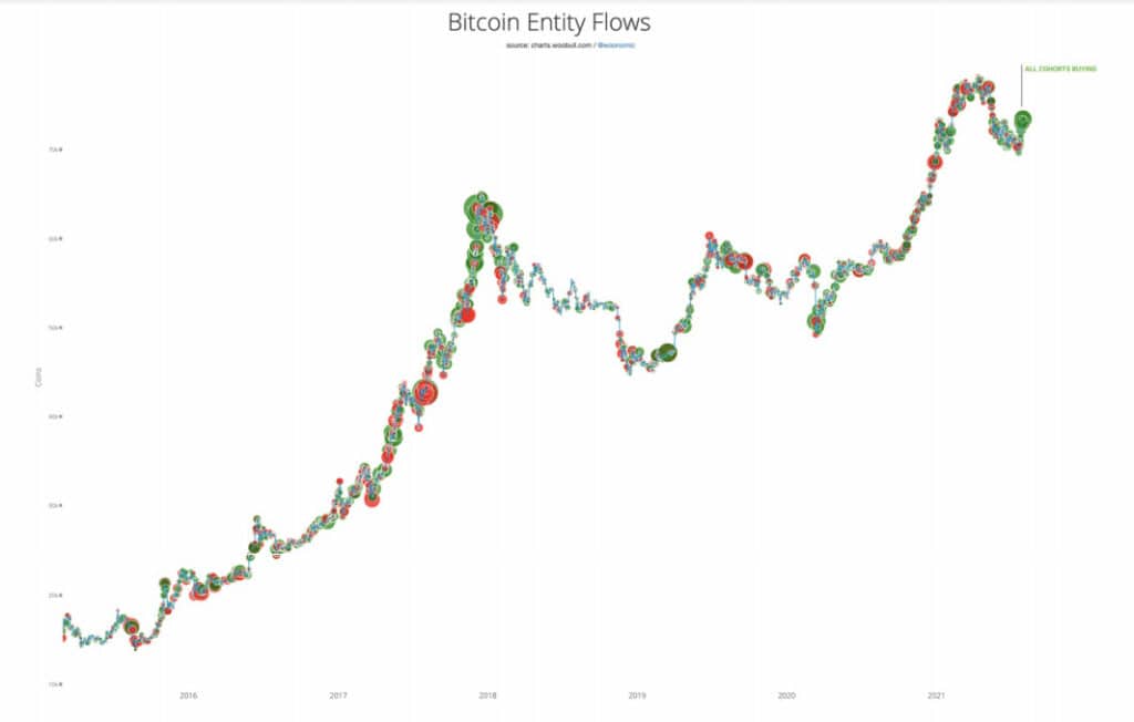 Willy Woo 表示，比特币市场是买家的集市