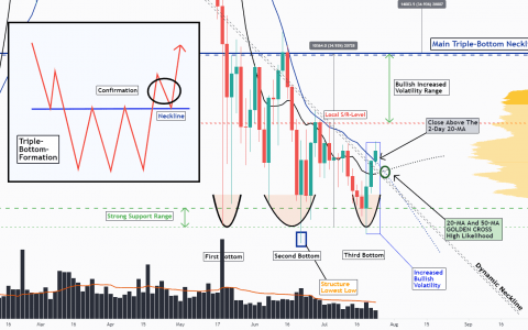BTC，主要三重底完成，CME-GAP 在 49250 任命 [价格分析]
