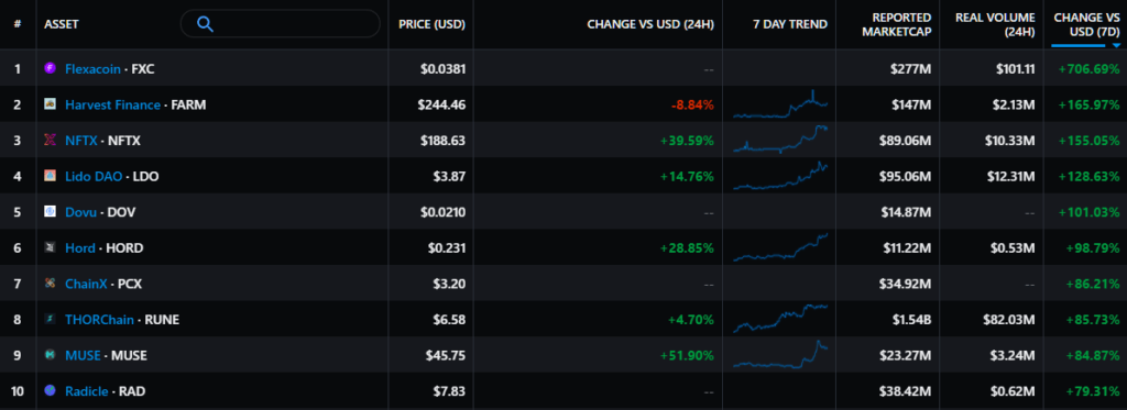 每周结果：比特币价格回升至 40,000 美元，Robinhood 股票开始在纳斯达克交易