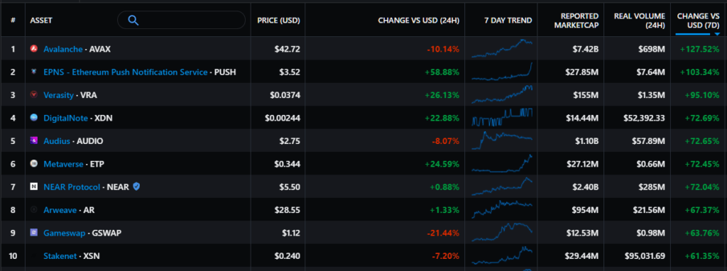 每周业绩：卡尔达诺和索拉纳再创新高，OpenSea 交易量突破10亿美元