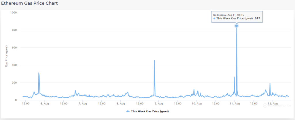 自伦敦激活以来，以太坊已烧毁价值近 1 亿美元的硬币