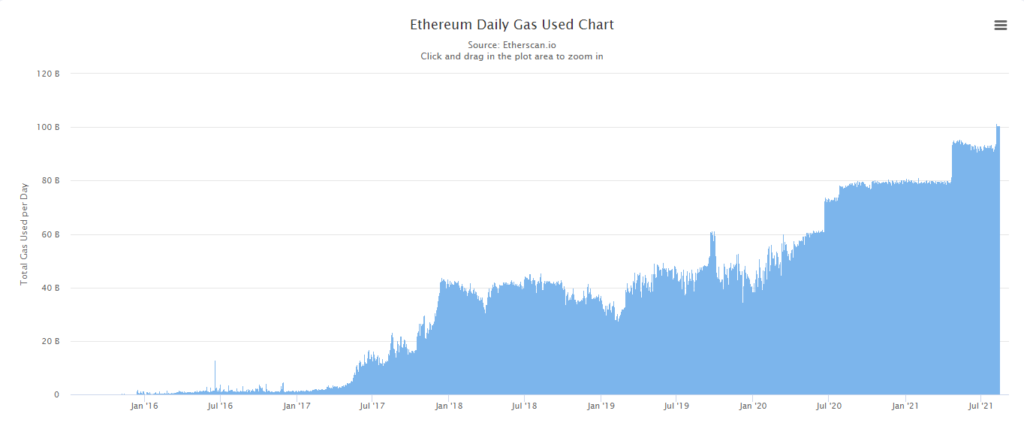以太坊创始人解释了为什么硬分叉后 Gas 消耗量飙升