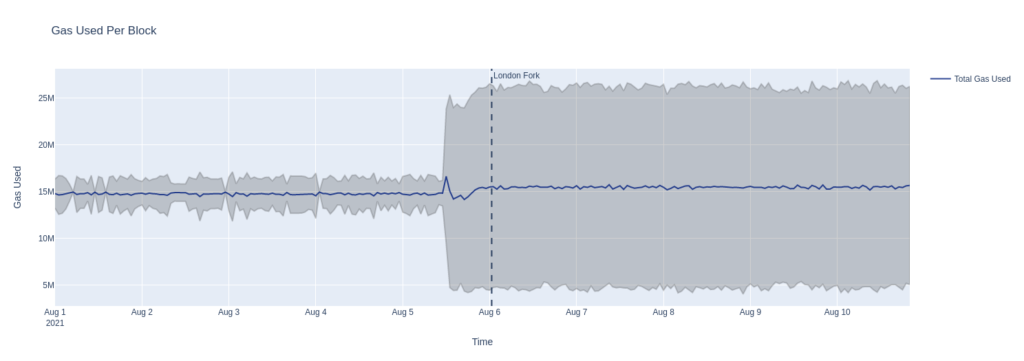 以太坊创始人解释了为什么硬分叉后 Gas 消耗量飙升