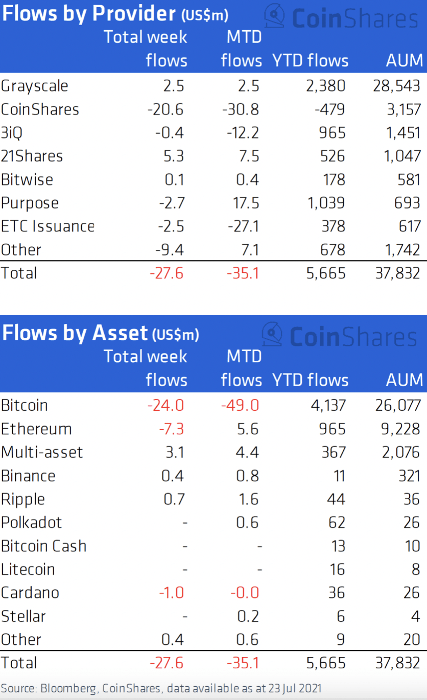 随着机构资金远离比特币和以太坊，这些山寨币看到了一些条目