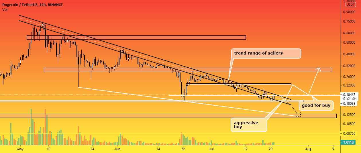 狗狗 - 12 小时。 目标 0.3 美元，但需要持有 0.16 美元
