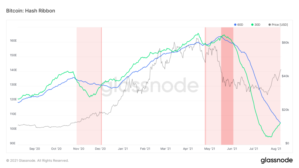 比特币价格自 5 月以来首次飙升至 45,000 美元以上