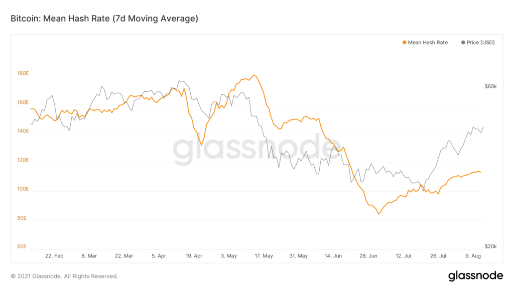 比特币挖矿难度增加超过 7%