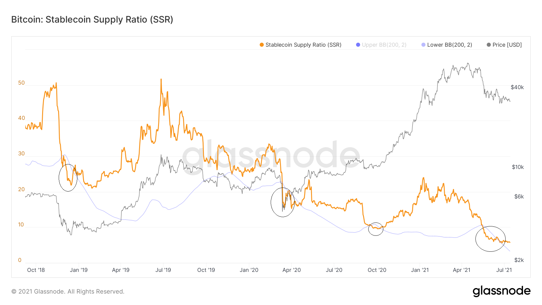 Stock-to-Flow 模型和 SSR 表明比特币被低估