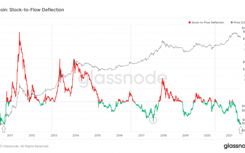 Stock-to-Flow 模型和 SSR 表明比特币被低估