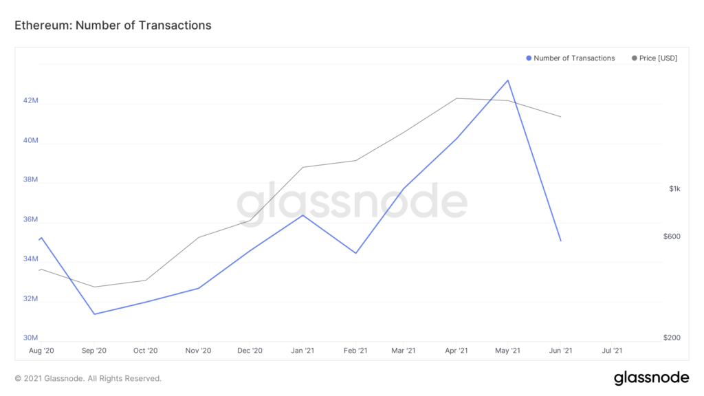六年内通过以太坊网络的交易额达到 3.6 万亿美元
