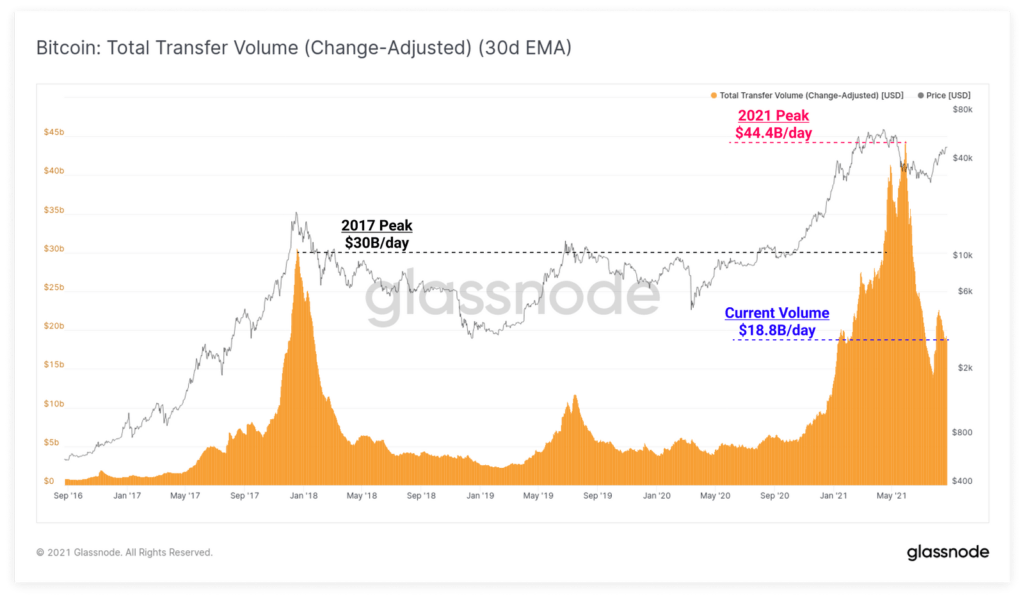 Glassnode：比特币交易活动仍处于历史低位