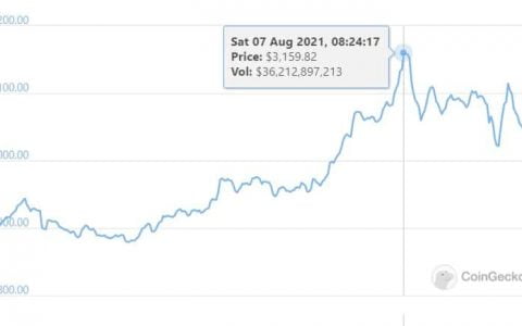 自 5 月以来最大的价格上涨：以太坊加密货币超过 3,000 美元