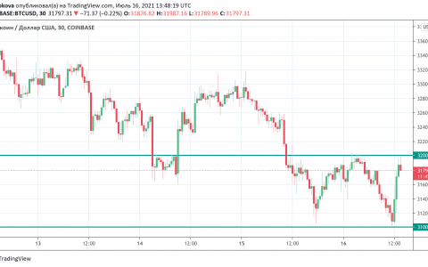 美国银行为大型投资者推出比特币期货交易
