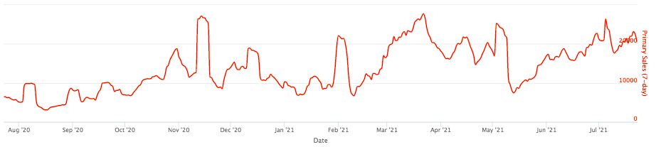 全年每周 NFT 主要销售时间表