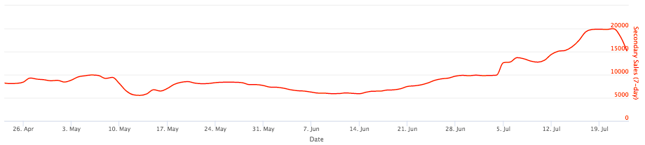 全年每周 NFT 二级销售时间表