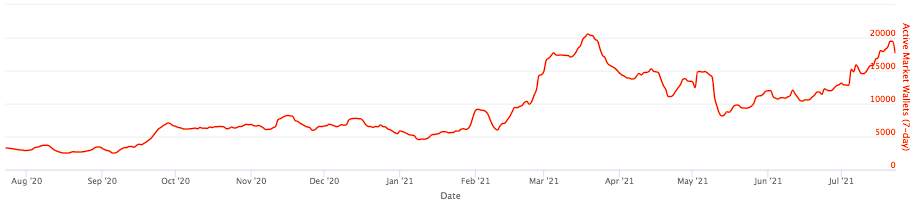一周内买卖 NFT 的独特钱包的年度K线走势图