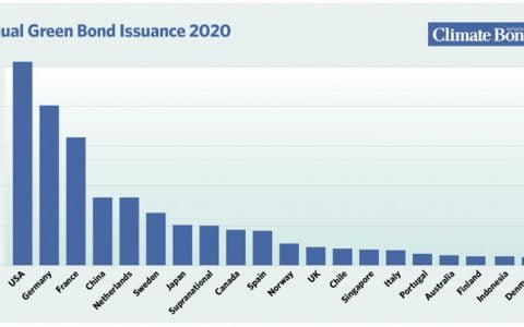 国际清算银行与金管局探索将绿色债券代币化，包括公共区块链 – Ledger Insights