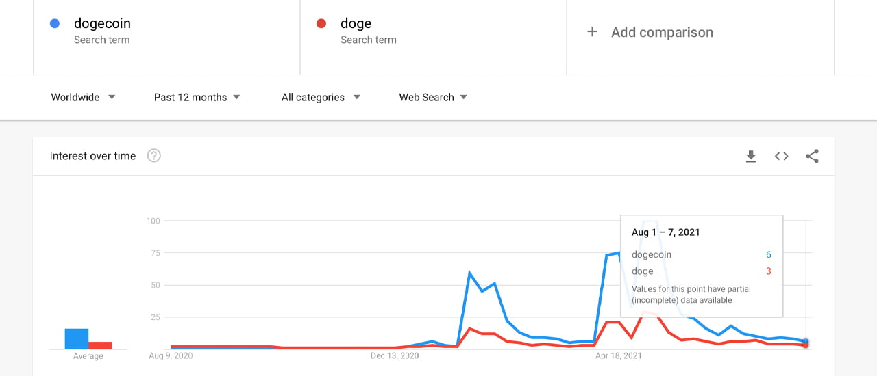 狗狗币本周获得两位数的收益——一个地址仍然持有 28% 的 DOGE 供应量