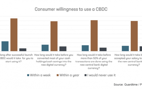 CBDC 消费者调查发现美国公民不那么热情 – Ledger Insights