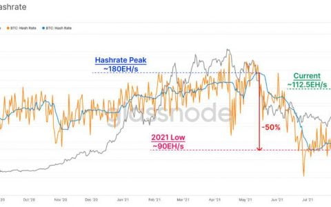 比特币哈希率恢复，矿工收入增加 57%