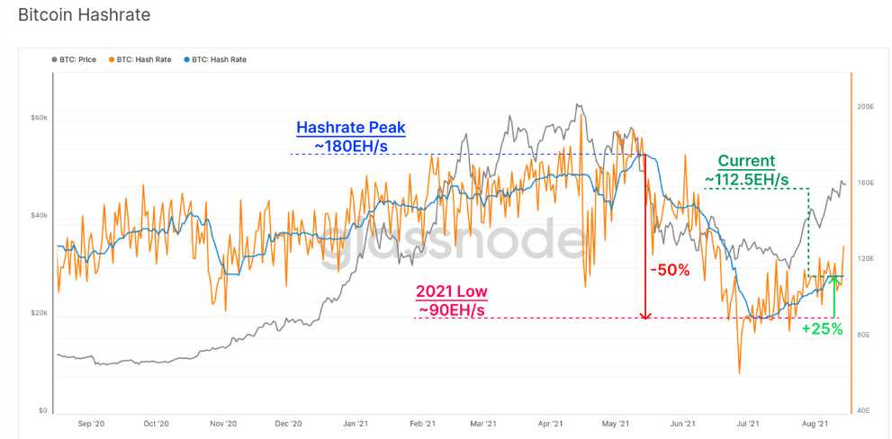 比特币哈希率恢复，矿工收入增加 57%