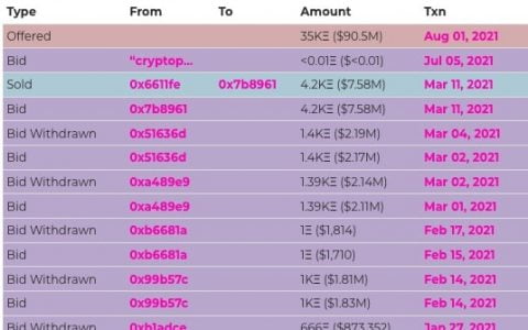 一种罕见的 CryptoPunk 挂牌出售，售价为 9000 万美元