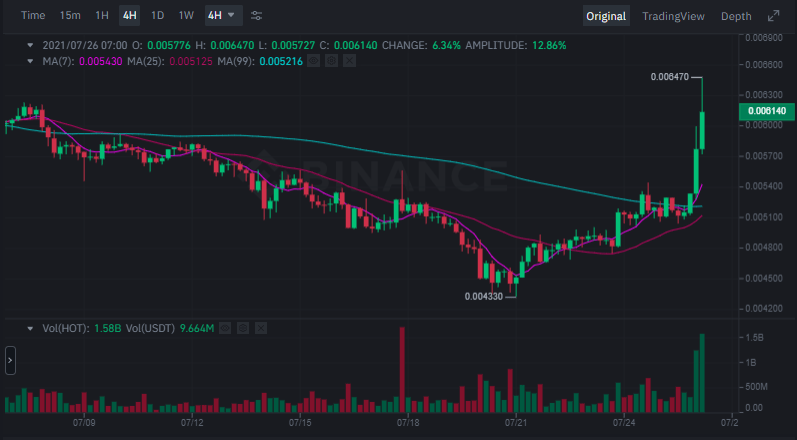 山寨币的最新消息：Dent Coin、Chiliz、Holo 和 MATIC