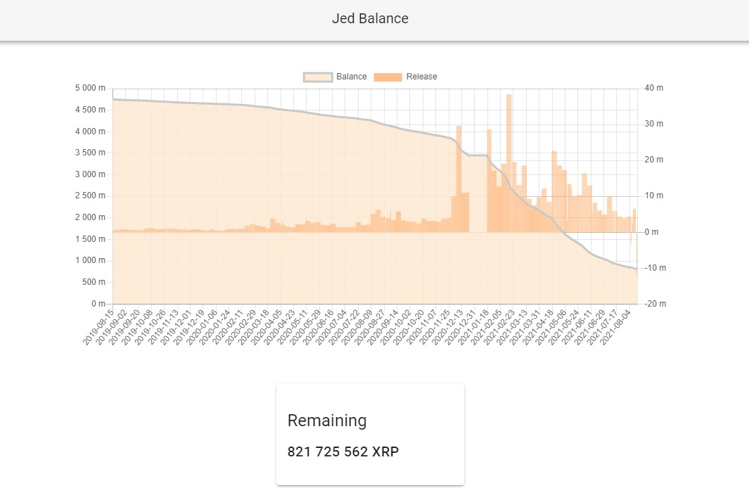 Jed McCaleb 本月的 XRP 销售额超过 9100 万美元但你的口袋里还有 8.21 亿。