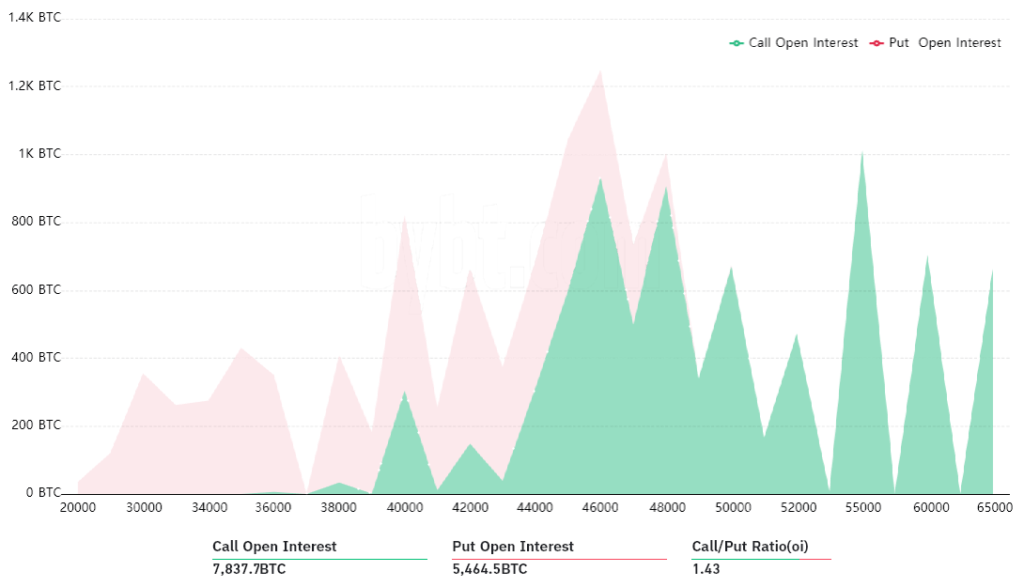 看涨期权比率为 1.43，倾向于中性或牛市看涨期权