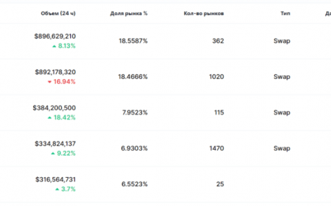 什么是PancakeSwap交易所？ 币安智能链 Uniswap 模拟评测