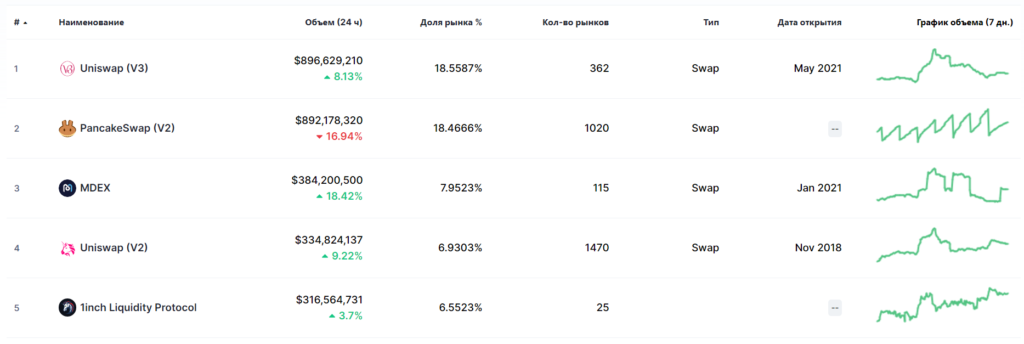 什么是PancakeSwap交易所？ 币安智能链 Uniswap 模拟评测