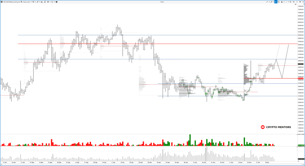 交易员概述了跌破 50,000 美元水平后比特币走势的目标