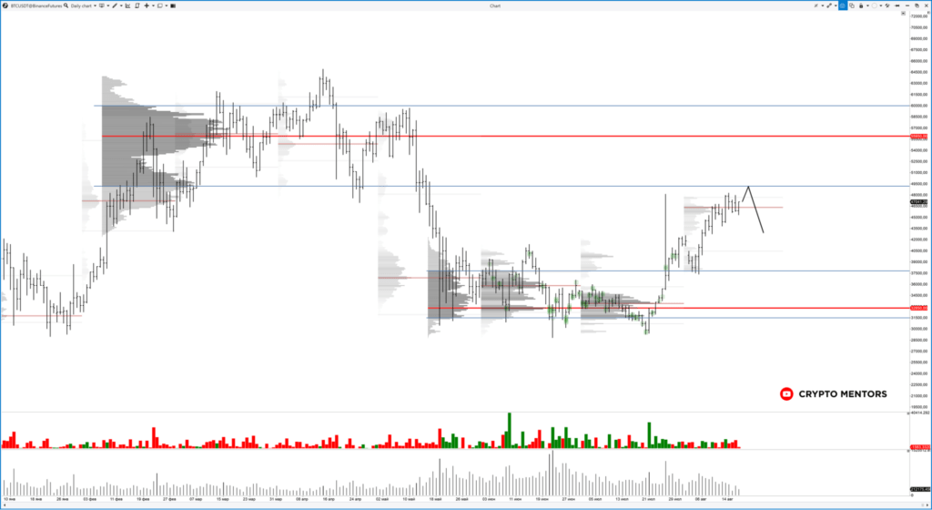 交易员谈到了 49,000 美元大关对比特币价格进一步波动的意义
