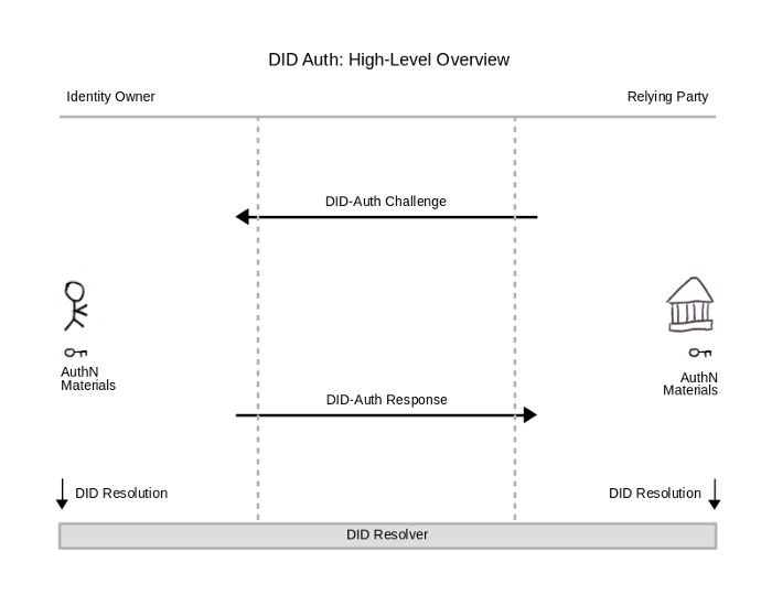 什么是自我主权身份？
