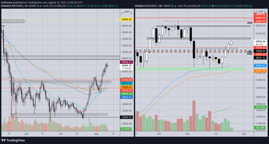 分析师谈到了比特币价格可能局部调整的目标