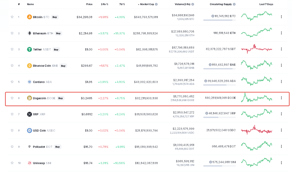 狗狗币：一种漫画加密货币的历史和前景