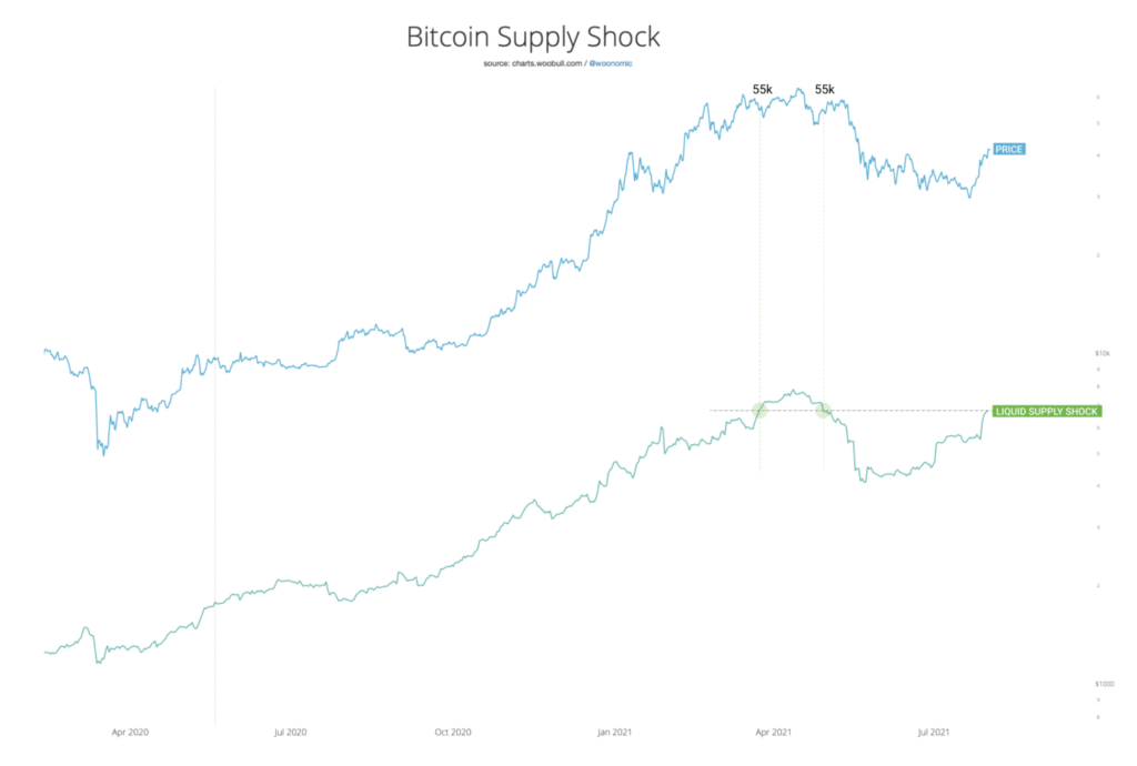可供交易者在交易平台上购买的代币越来越少
