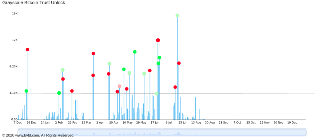 交易员讲述灰度解锁如何影响比特币的价格