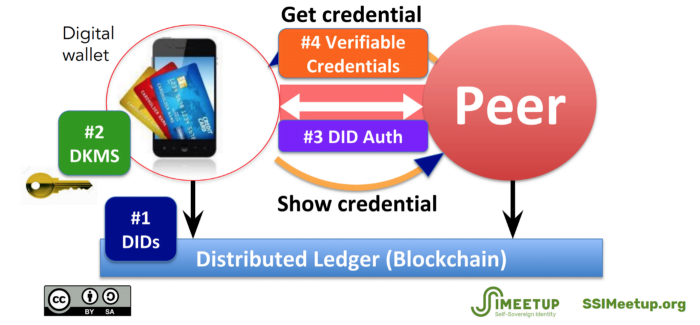 什么是自我主权身份？