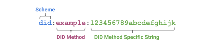 什么是自我主权身份？