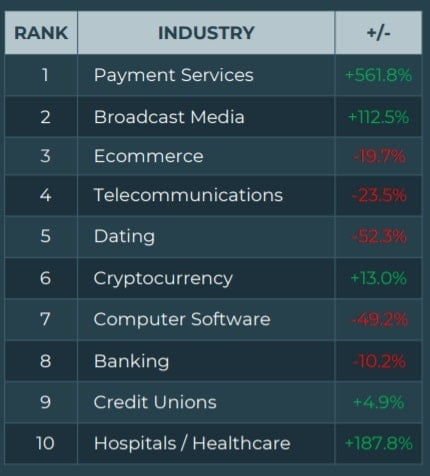 2021 年增加 20%：针对加密货币交易所的网络钓鱼攻击增加