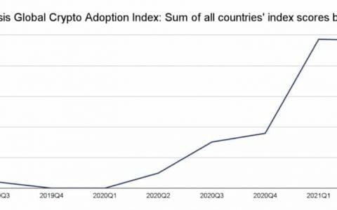Chainalysis 报告称，全球使用的比特币和加密货币是 2020 年的 9 倍