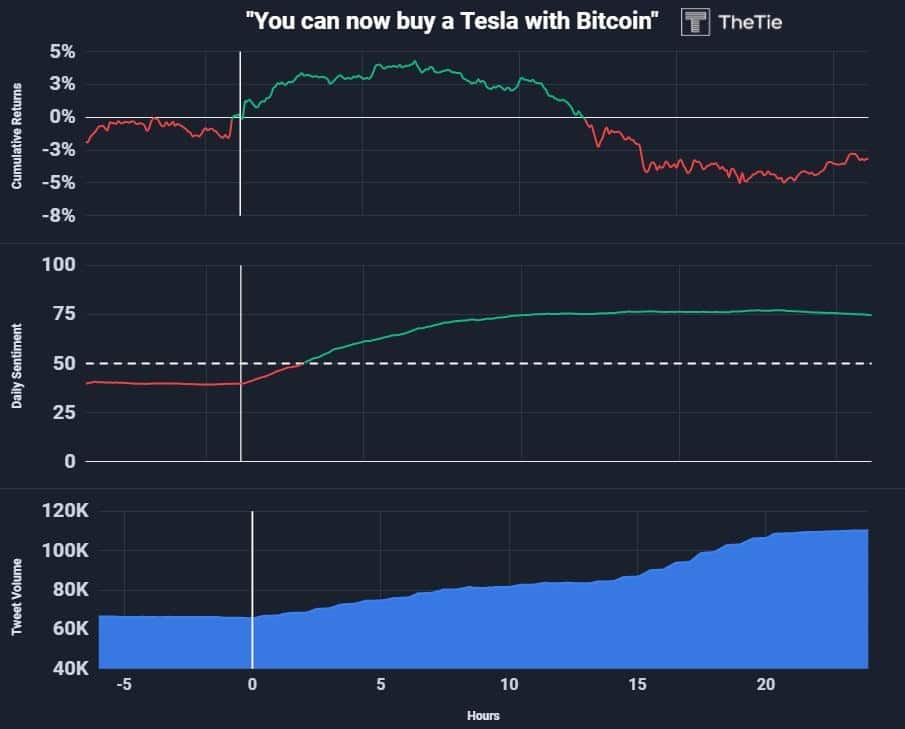 这就是埃隆马斯克和迈克尔塞勒的推文如何影响比特币的价格
