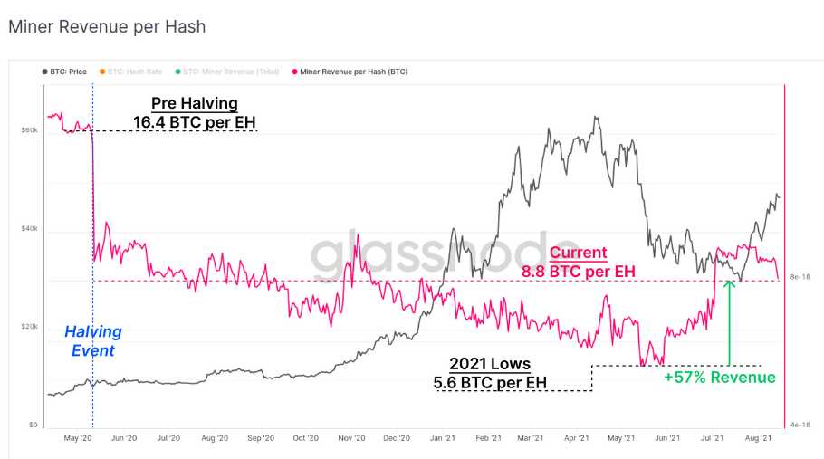 比特币哈希率恢复，矿工收入增加 57%