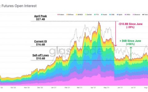 尽管出现修正，比特币价格仍将继续上涨：Glassnode