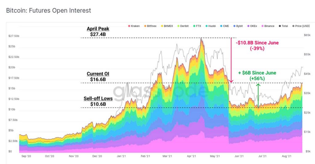 尽管出现修正，比特币价格仍将继续上涨：Glassnode