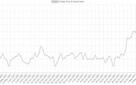 极端贪婪又回到比特币市场